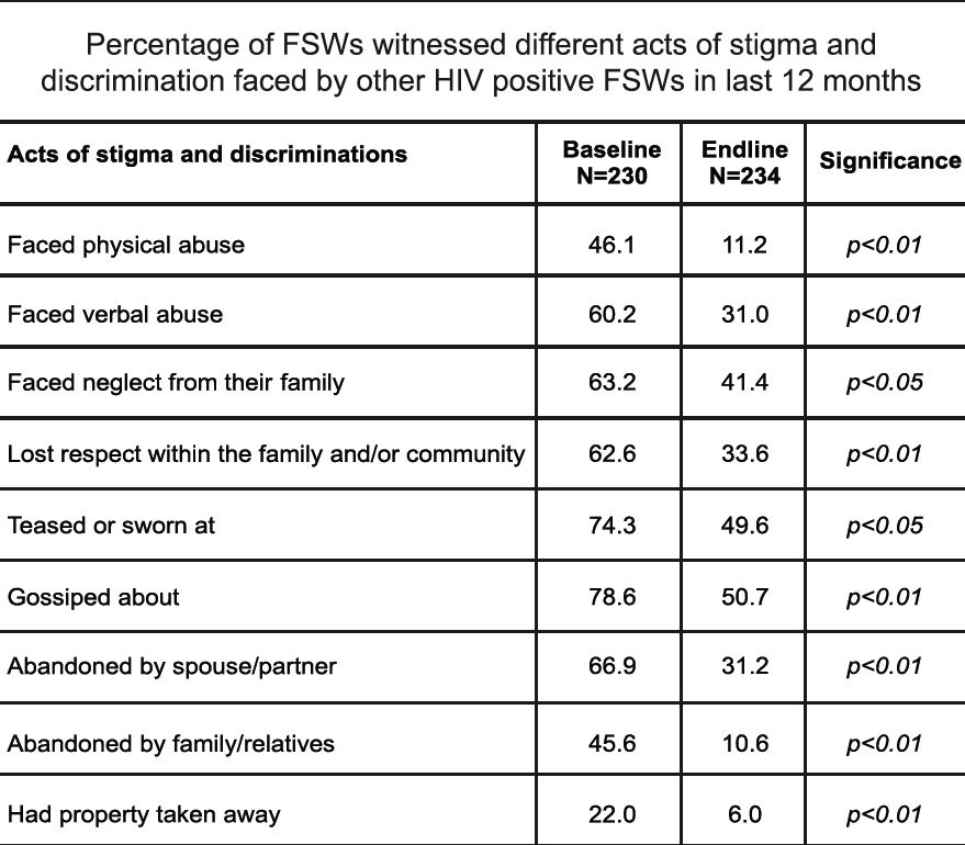 Role of intensive strategies to address stigma and discrimination among ...